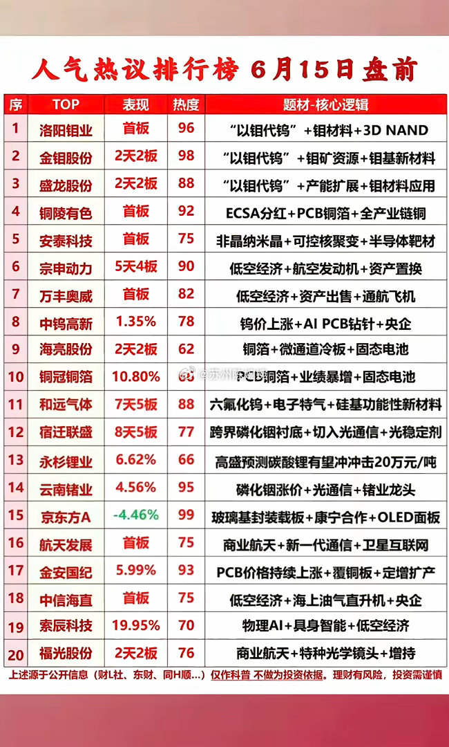 6月15日盘前人气榜！“以钼代钨”直接霸榜，明天主线就看这几个！盘前人气榜直接把
