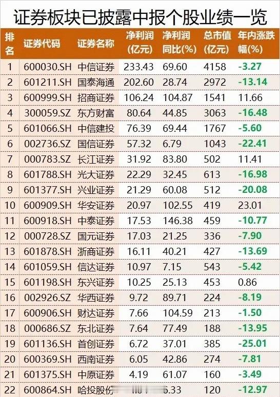券商要反弹了，券商企业业绩普遍回暖，估值吸引人，今天大涨的原因现在已经有24家上