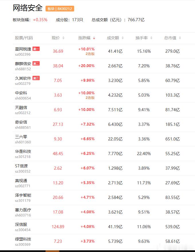 a股AI安全网络安全 AI大模型能力持续迭代，网络安全行业市场需求随之攀升任子行