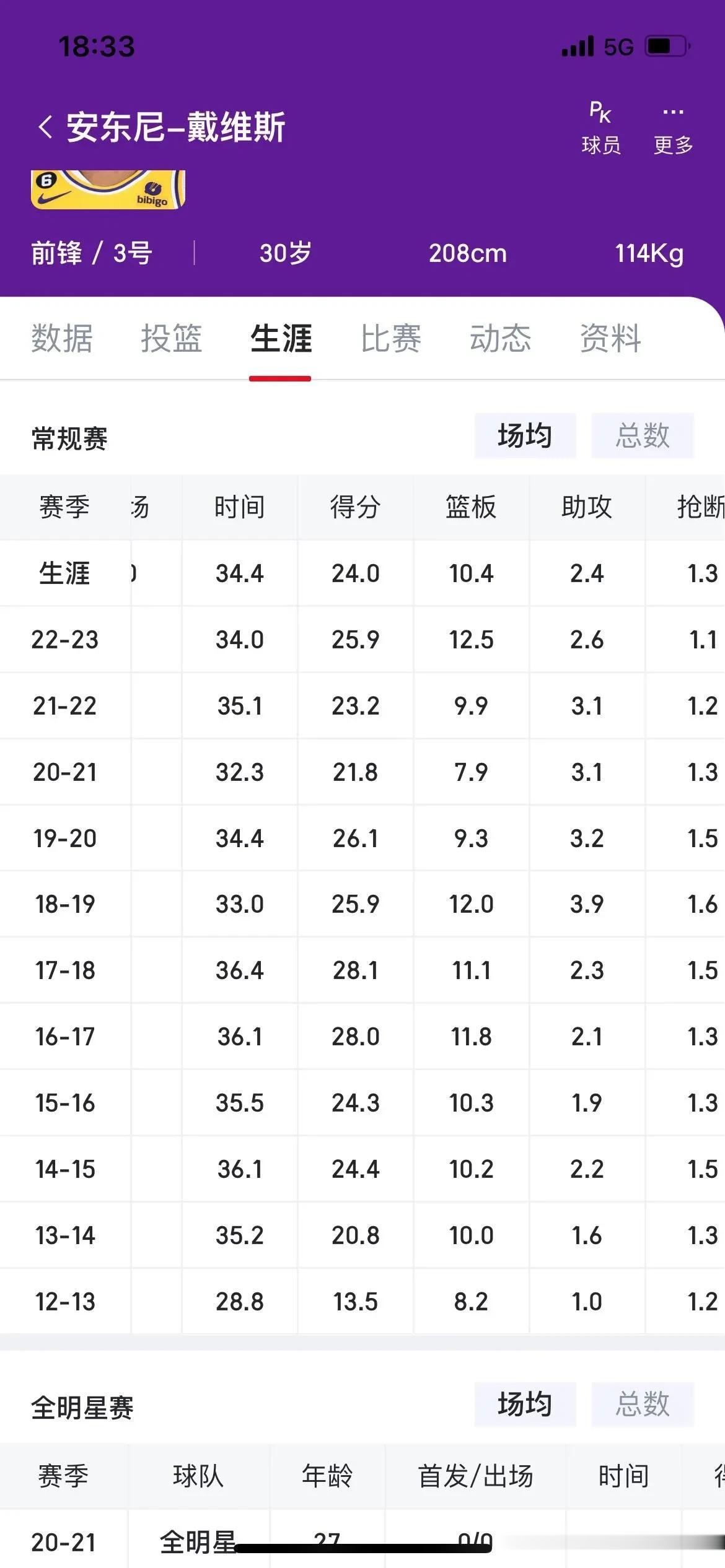 詹姆斯总篮板10667个，前场篮板1666个，前场篮板率15.6%;

安东尼总
