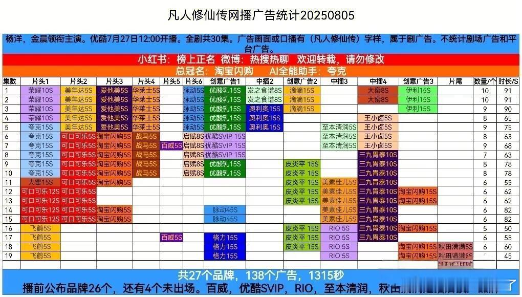 杨洋凡人修仙传加广了，招商这一块还是蛮🐮的[举手] ​​​