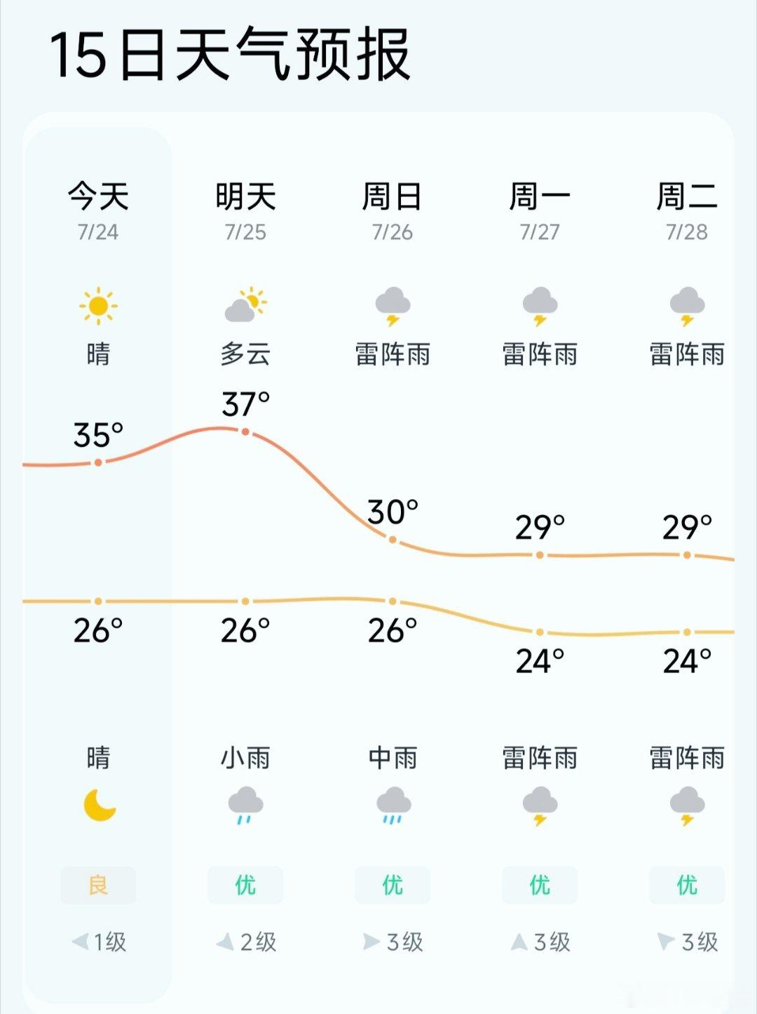 这轮降雨下完了吗《大暑》宋·曾几赤日几时过，清风无处寻。经书聊枕籍，瓜李漫浮沉。