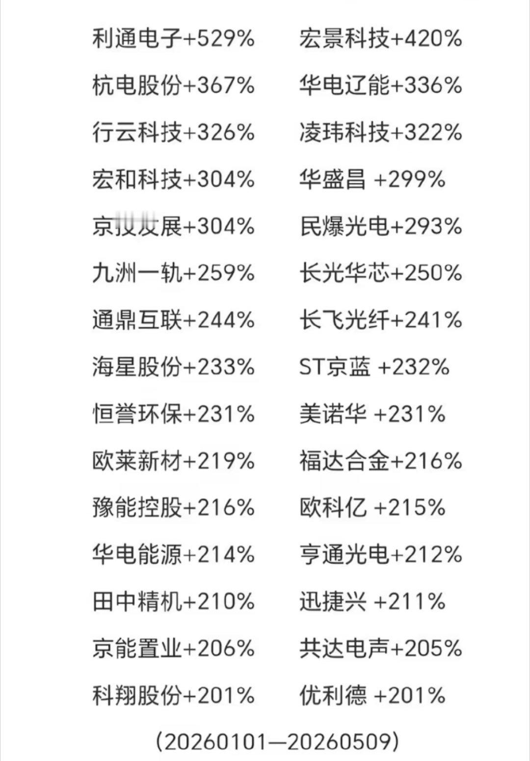 盘点自2026年以来涨幅最多的牛标！A股