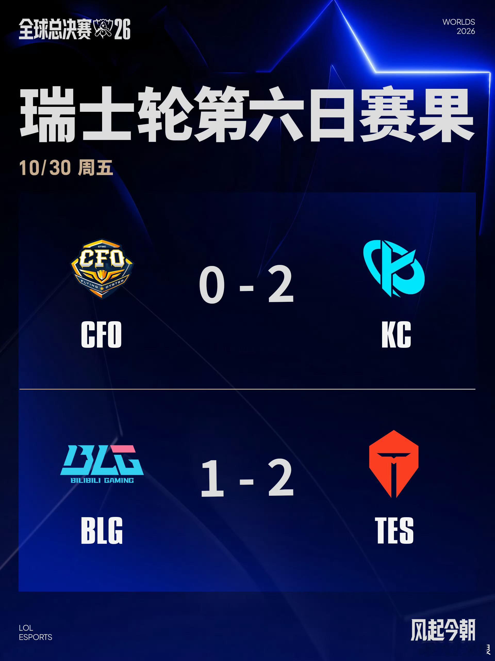 2026全球总决赛瑞士轮第六日赛果CFO 0-2 KCBLG 1-2 TESTE