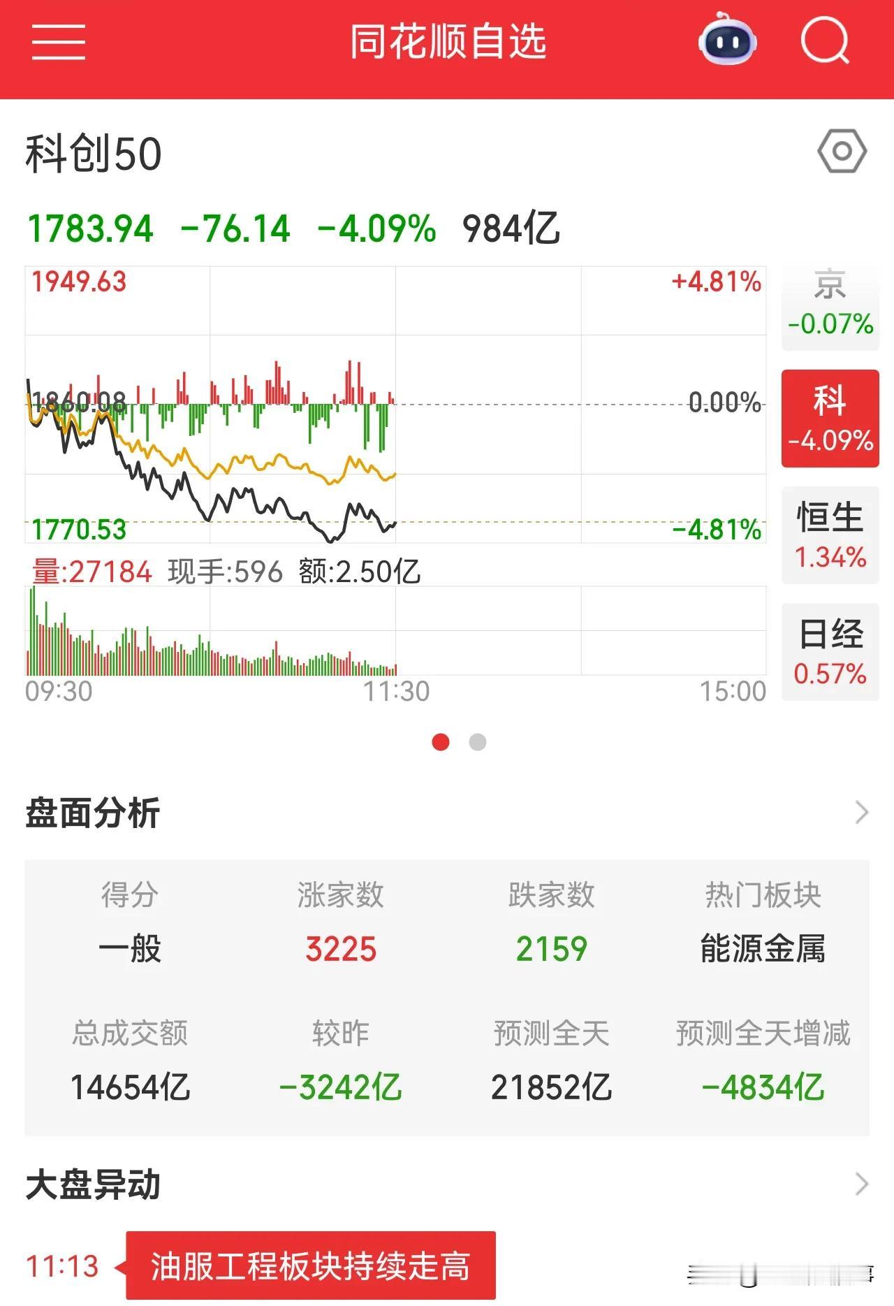 回踩确认！

早上这走势比预期要弱，上午科创板的调整幅度还是比较深的，这里需要注