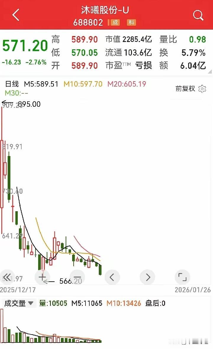 【回落周期漫长！】可以预见，A股中的摩尔、沐曦这两只科技股，未来走势将是持续回落