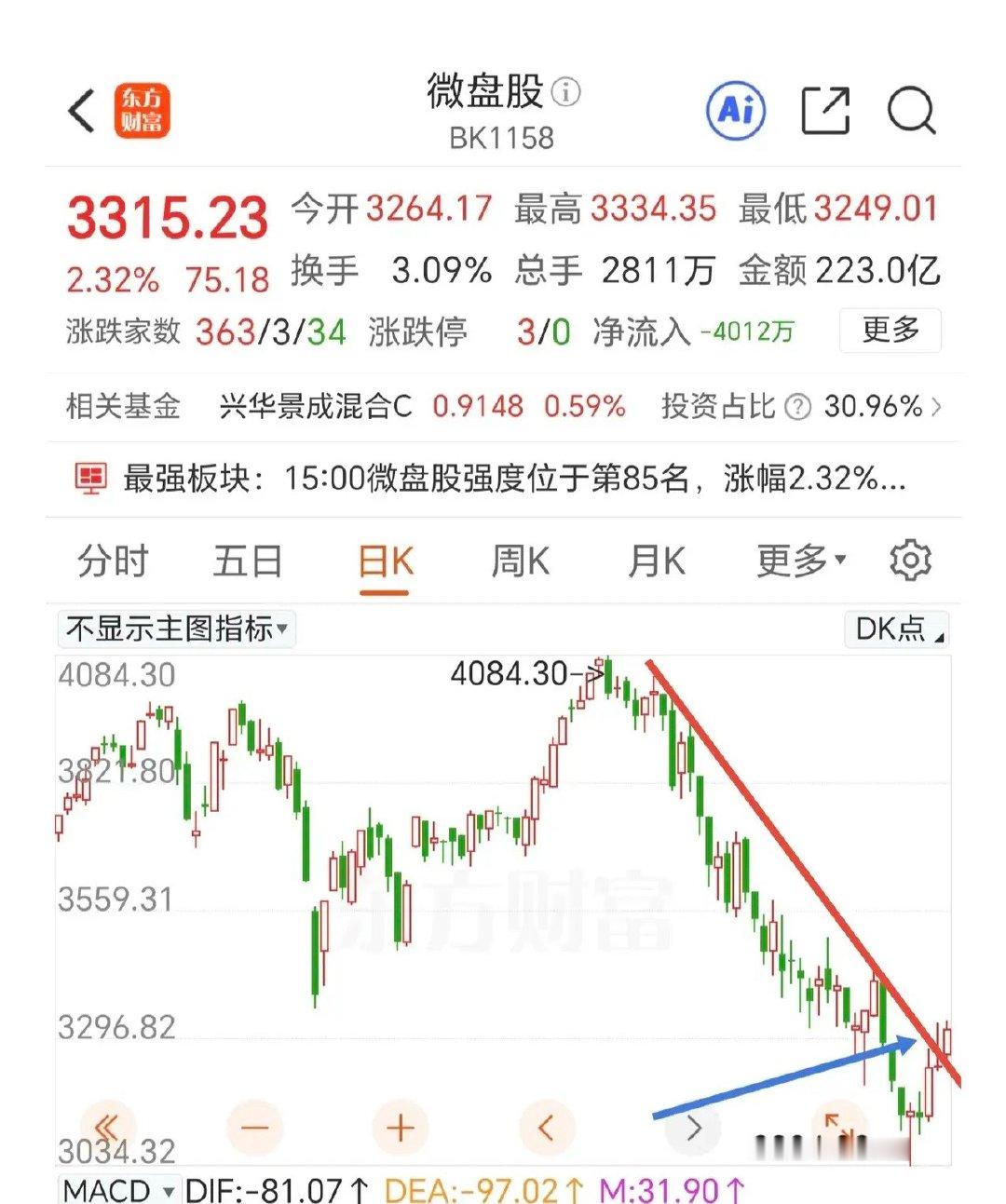 这样的轮动才是很健康的，上证指数冲高回落，连续两天出现长上影线，说明上方的压力还