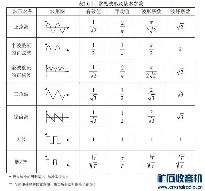 疑似世界难题！
全波整流输出电压有效值不等于半波整流输出电压的有效值的2倍！