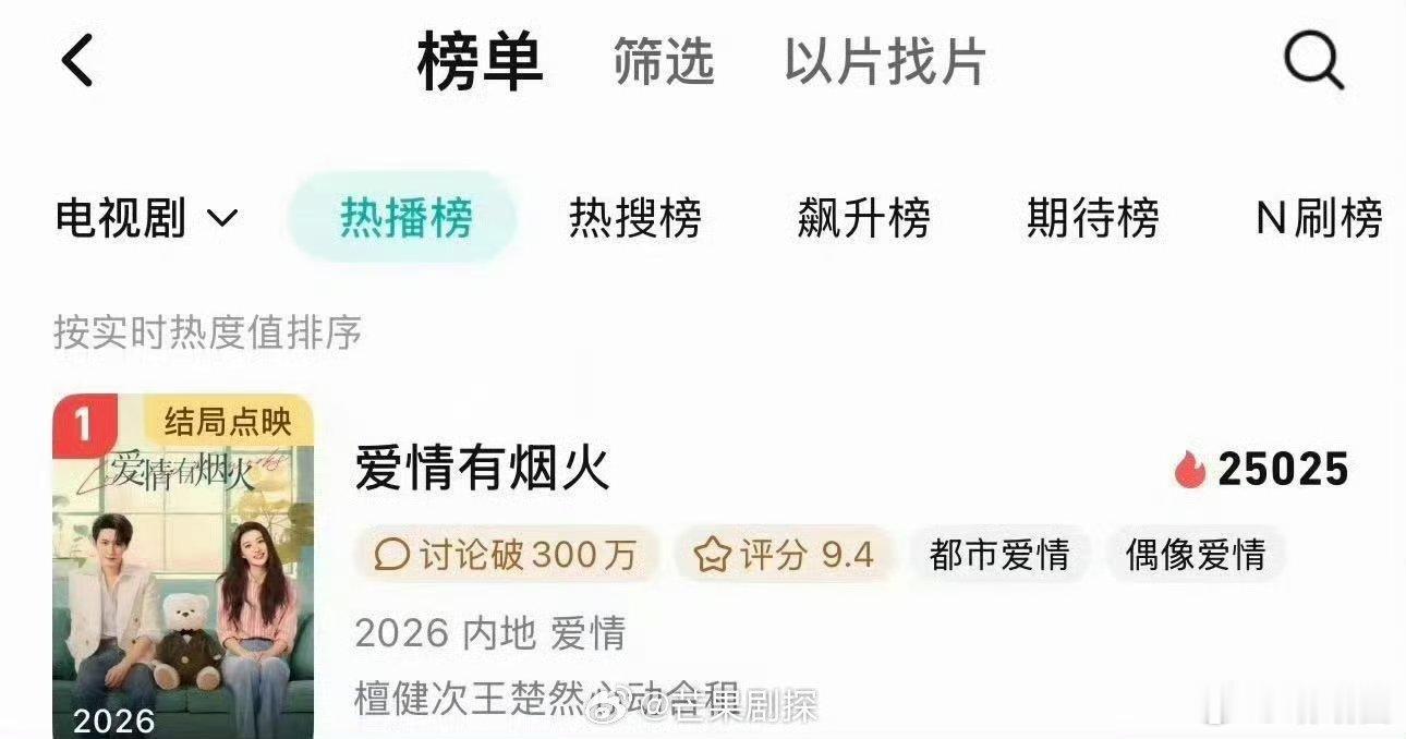 檀健次王楚然爱情有烟火热播榜TOP1爱情有烟火热播榜榜首 爱情有烟火，播的真好，