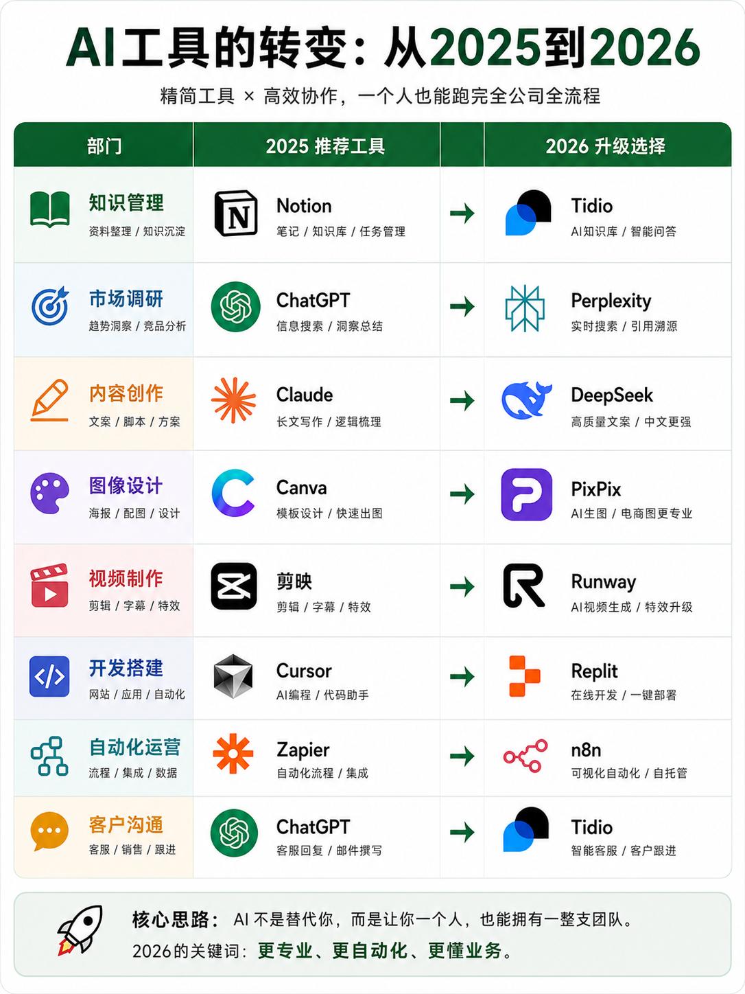 2025到2026年AI工具的转变

从精简工具到高效办公，感觉都很不错，202