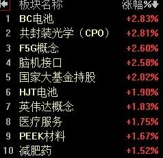 【2月1日午评：早盘指数探底回升 三大指数翻红 午后大盘有望继续走高，指数大概率