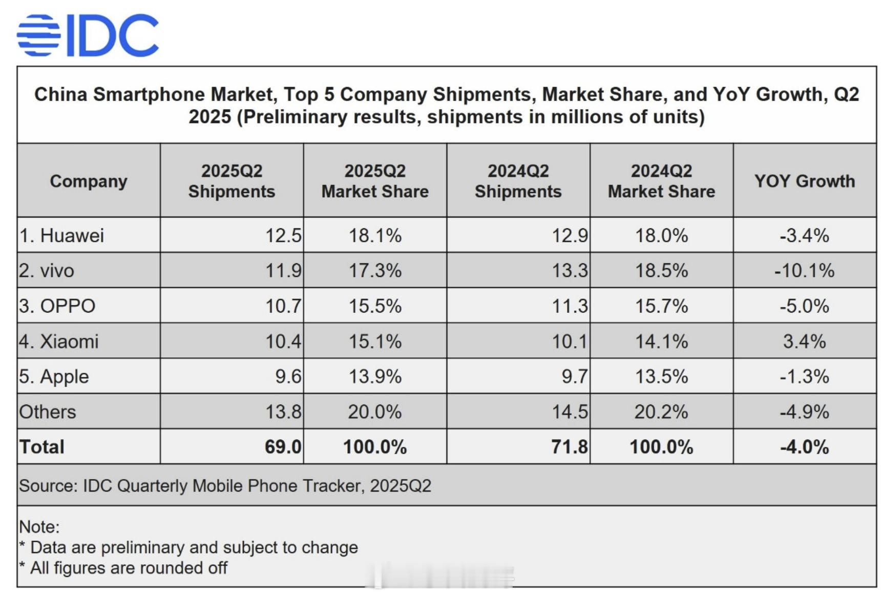 综合IDC发的2025Q2全球和国内手机市场出货量数据 - 三星全球第一，中国O