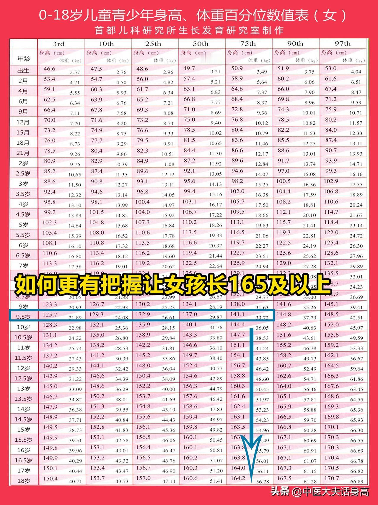女孩青春期开始启动时，身高达到142左右，更有机会长165及以上
 
整个青春期