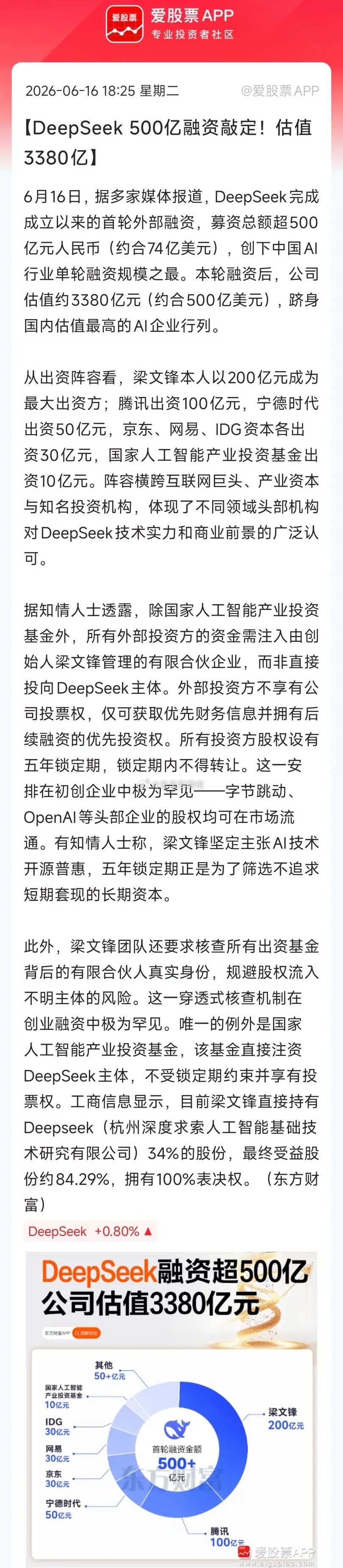 DeepSeek首轮融资落地，总共高达500亿。其中梁文锋出资200亿、腾讯10
