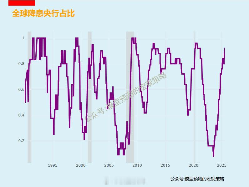 如果全球的宽松周期都没挣到钱，紧缩周期能挣到钱？ ​​​