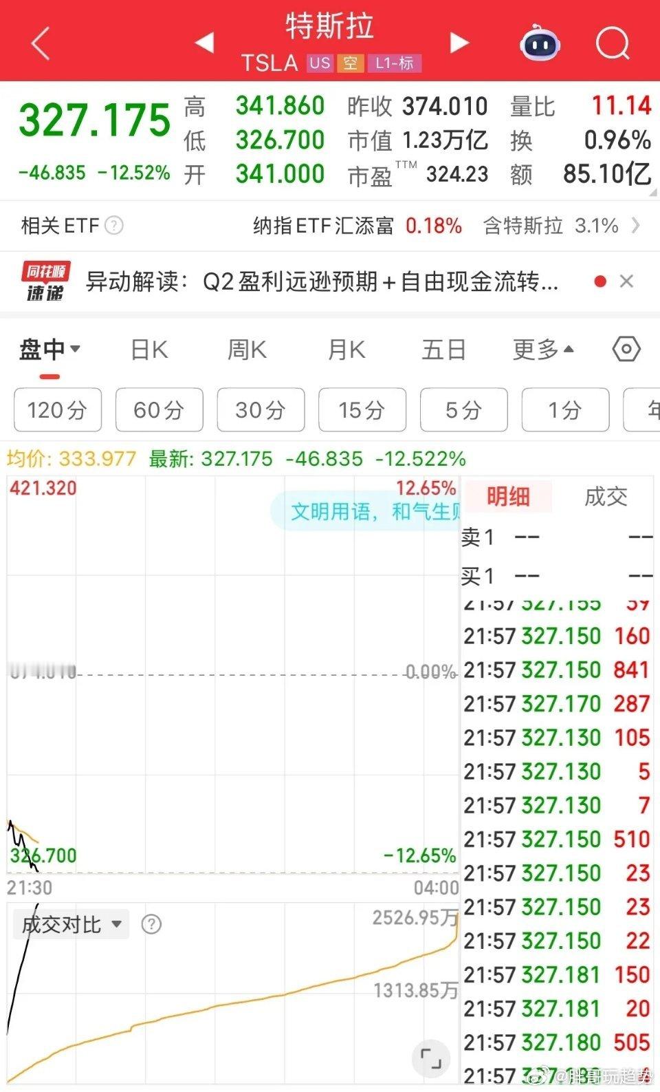 美股特斯拉大调整！       特斯拉目前汽车市场萎缩，人形机器人场地还在建设中