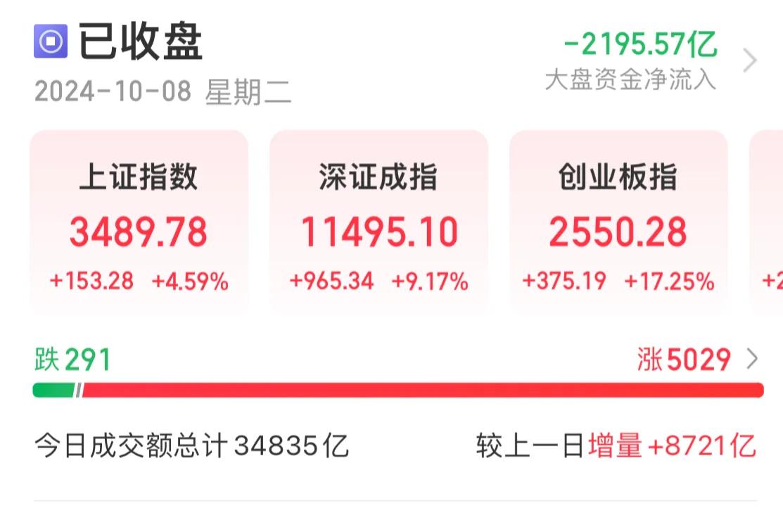 今天又见证历史了！！！
A股交易量史无前例，达到了3.48万亿。
如果一亿人民币