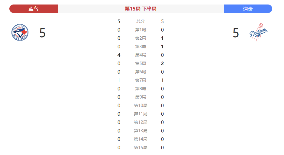 这比赛太牛逼了，大谷翔平被四次故意保送创季后赛记录，进入16局了 ​​​​
