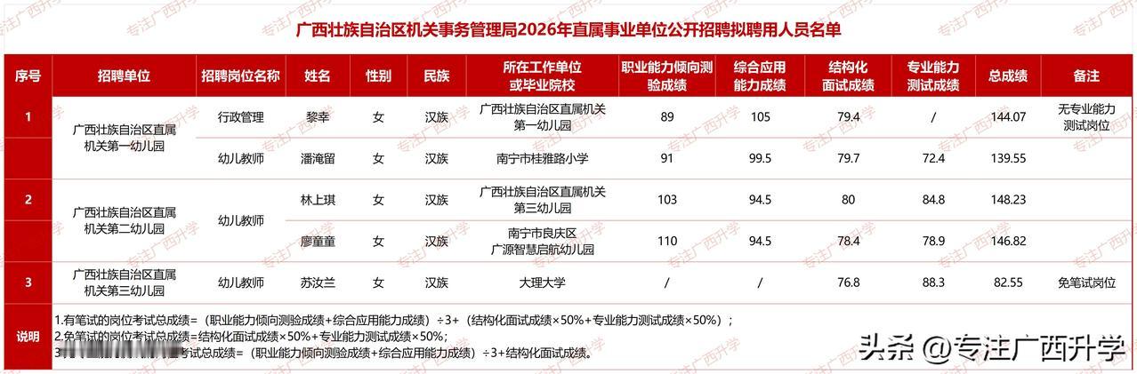 广西壮族自治区机关事务管理局2026年直属事业单位公开招聘拟聘用人员名单——
广