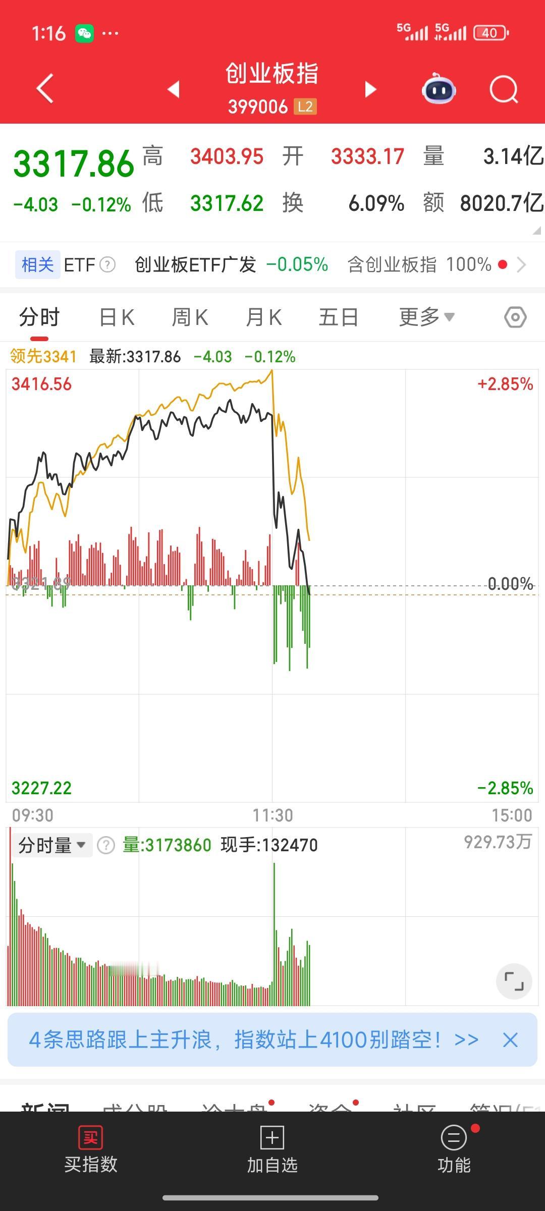 受刚刚证监会出台的上调股指期货、融资融券保证金比例这一措施影响，大盘开盘十几分钟
