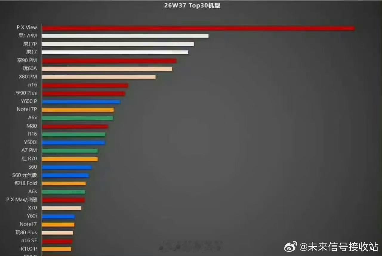 华为阔直板手机登顶周销量榜单阔直板手机登顶周销量榜单没想到阔直板首销成绩这么猛，