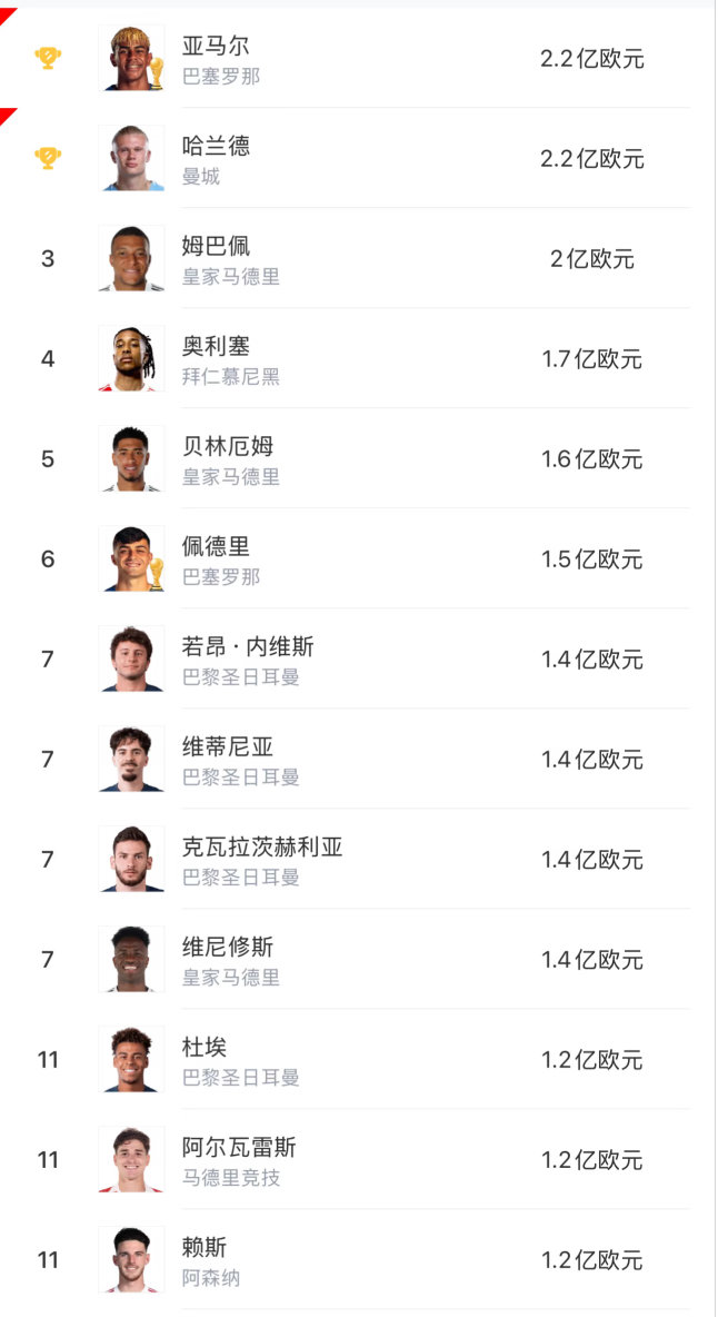 足坛身价排行榜，你觉得有哪个球星名不副实吗？结合年龄和实力来看，基本属实。 