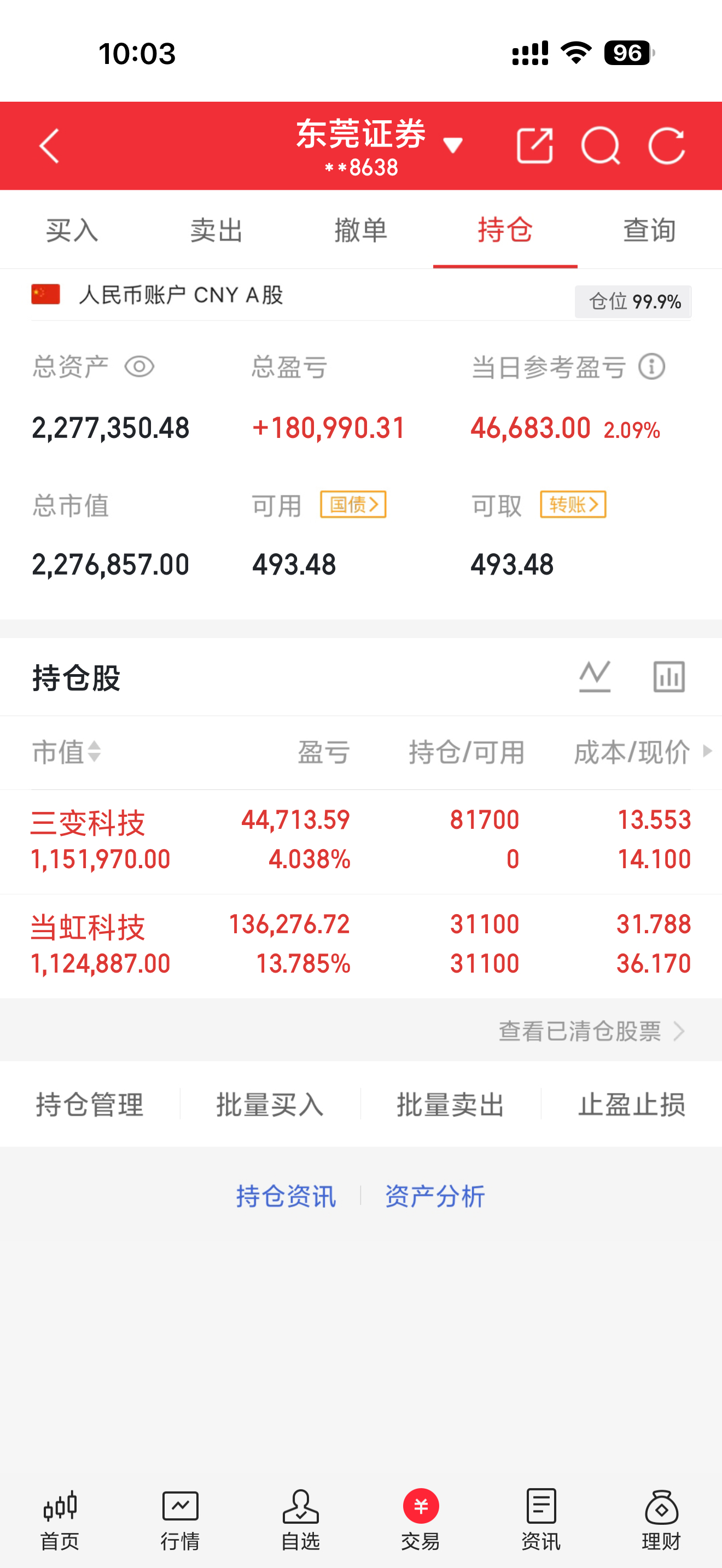 10月21号调仓完成新仓三变科技早盘调仓完成减仓兑现部分当虹科技的利润，保留底仓