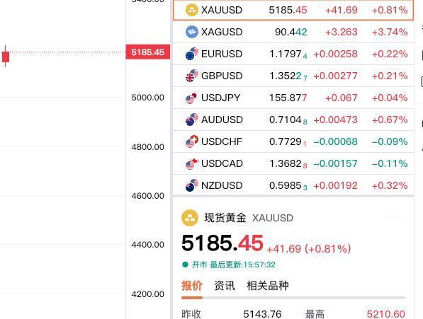 虽然今日伦敦金偏强运行，
盘中一度重回五千二百美元上方，
最高升至5210.6美