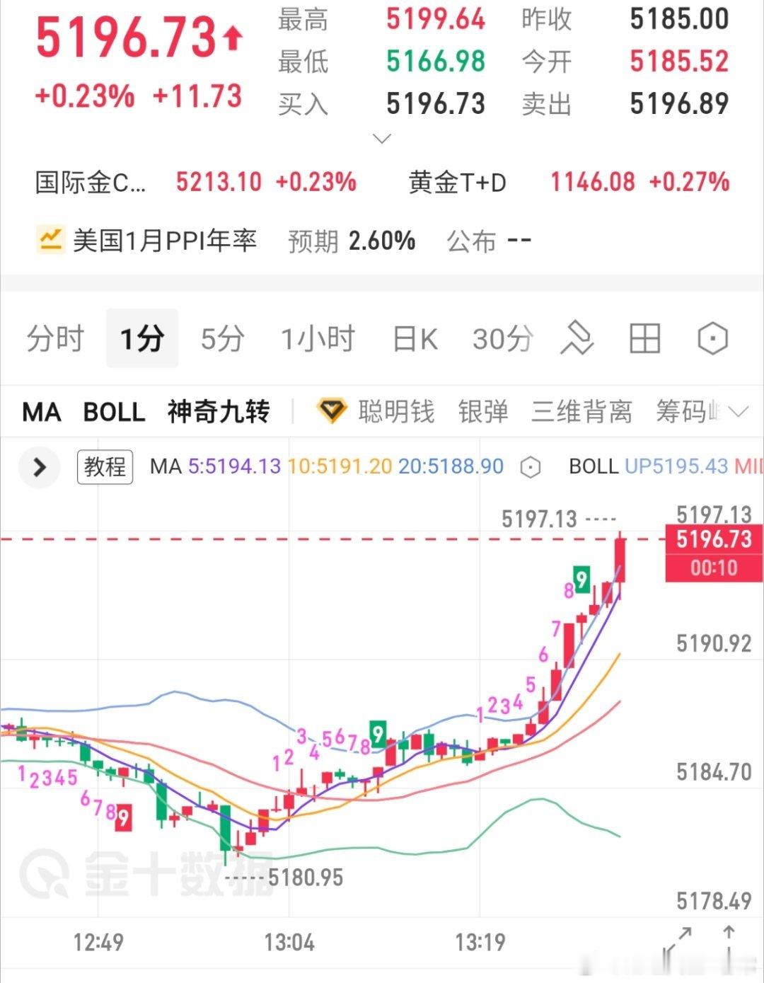 参考黄金现价5196位置空一波，下看5160黄金黄金金价