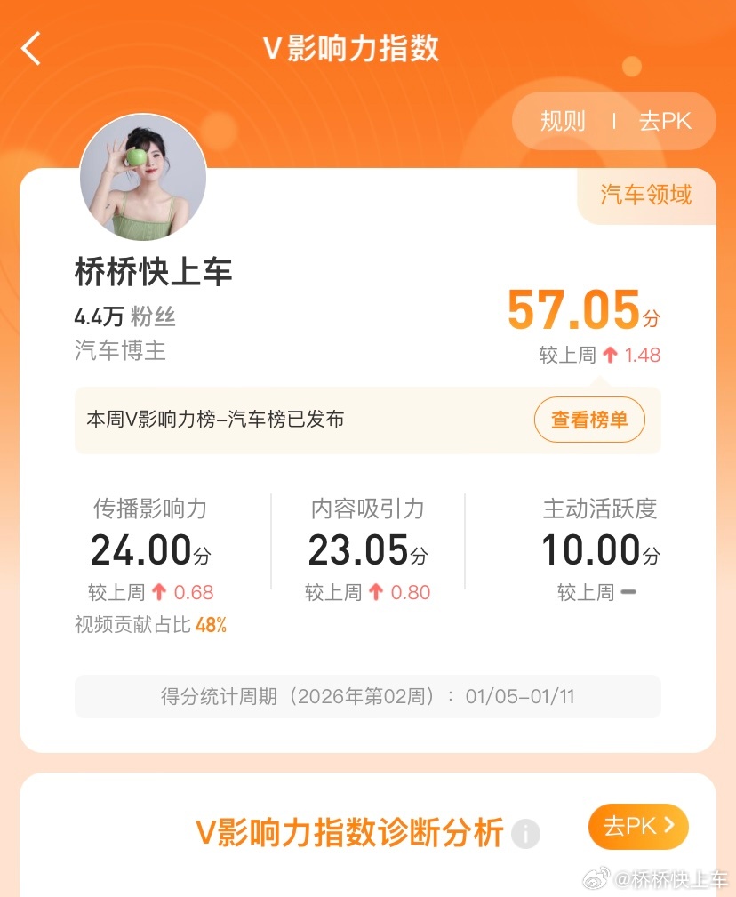 【点赞➕关注 参与抽奖哦～】本周V影响力榜单又又又出炉了～虽然没上榜但影响力指数