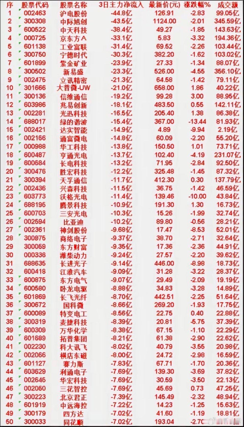 6月12日，前3天主力流出的50名单沪电股份，3日净流入-44.8亿元，最新价1