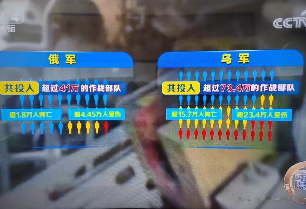 权威数据出炉：俄乌真实的伤亡数据竟然如此悬殊！
近日，在世界数一数二的以色列摩萨