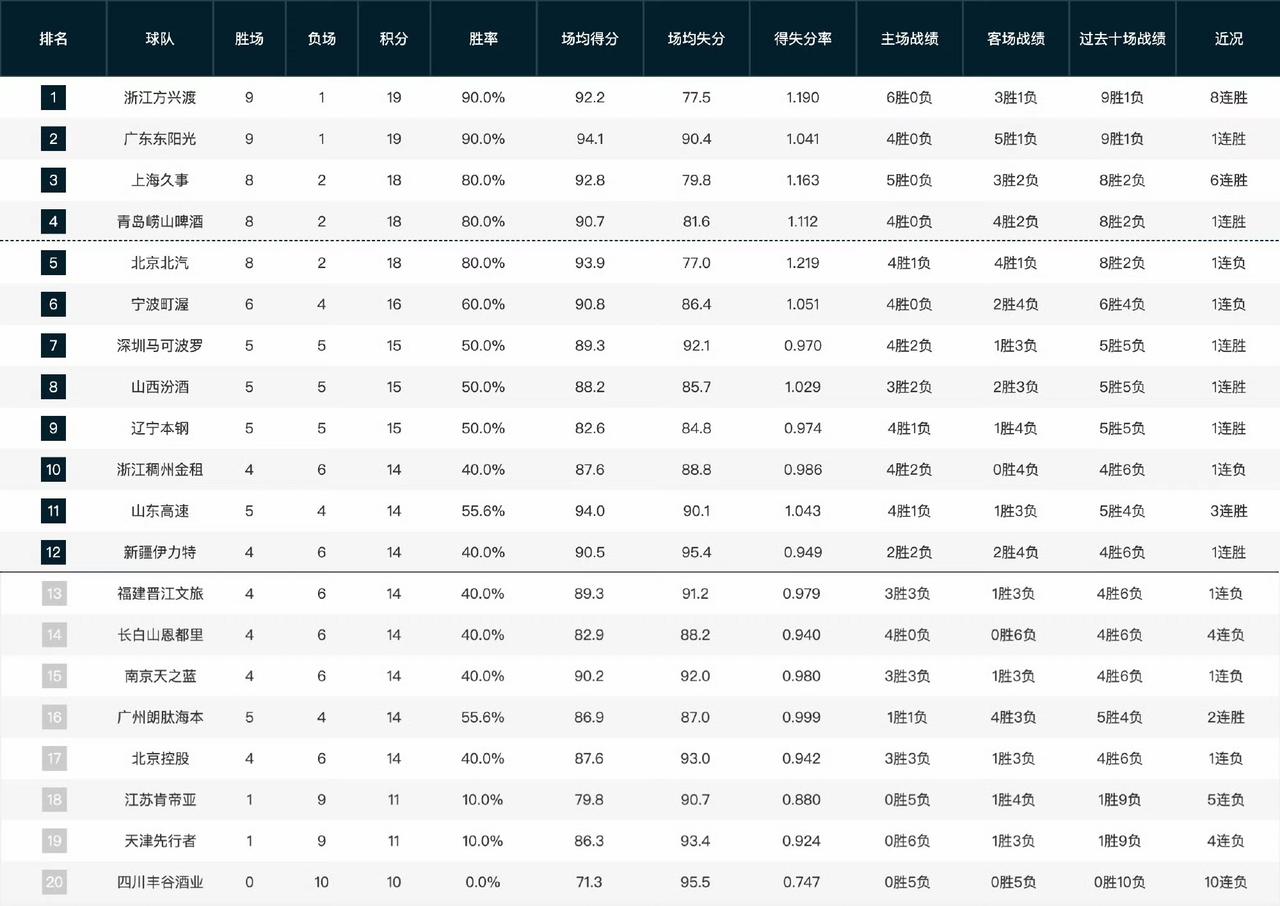 北汽自作孽输给广东，排名从榜首跌至第5，浙江不愧是卫冕冠军，实力强大再度升至榜首