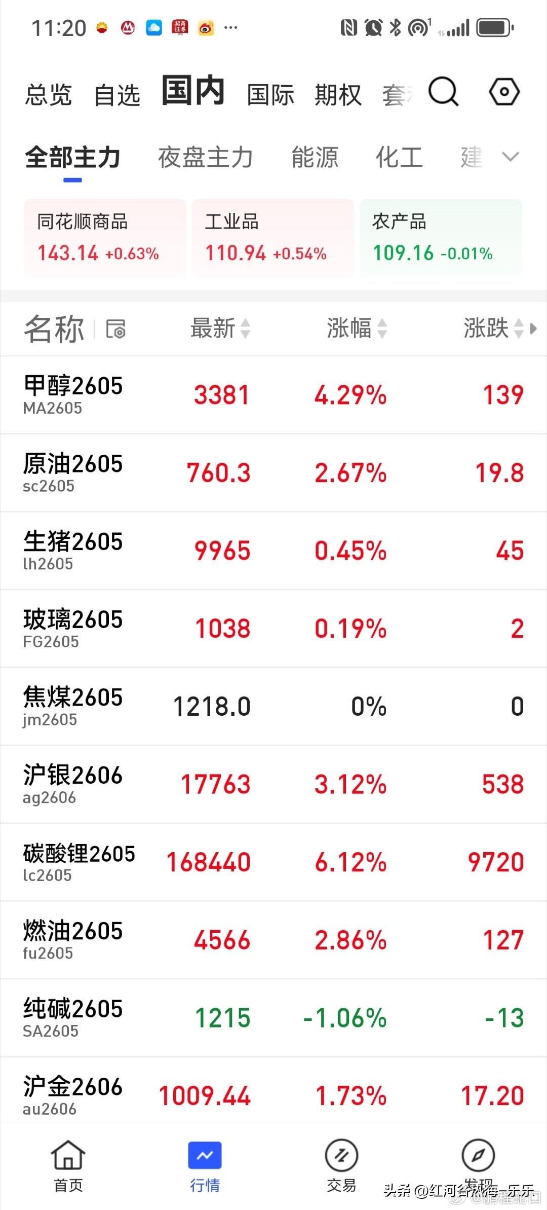 石油期货在涨，可金银不仅没跌，也在上涨，最强的还是碳酸锂。
即使停战了，恢复石油