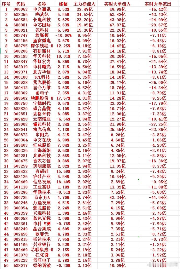 7月9号上午盘，主力趁低位，大幅买入这些个股1 000063 中兴通讯 4.53
