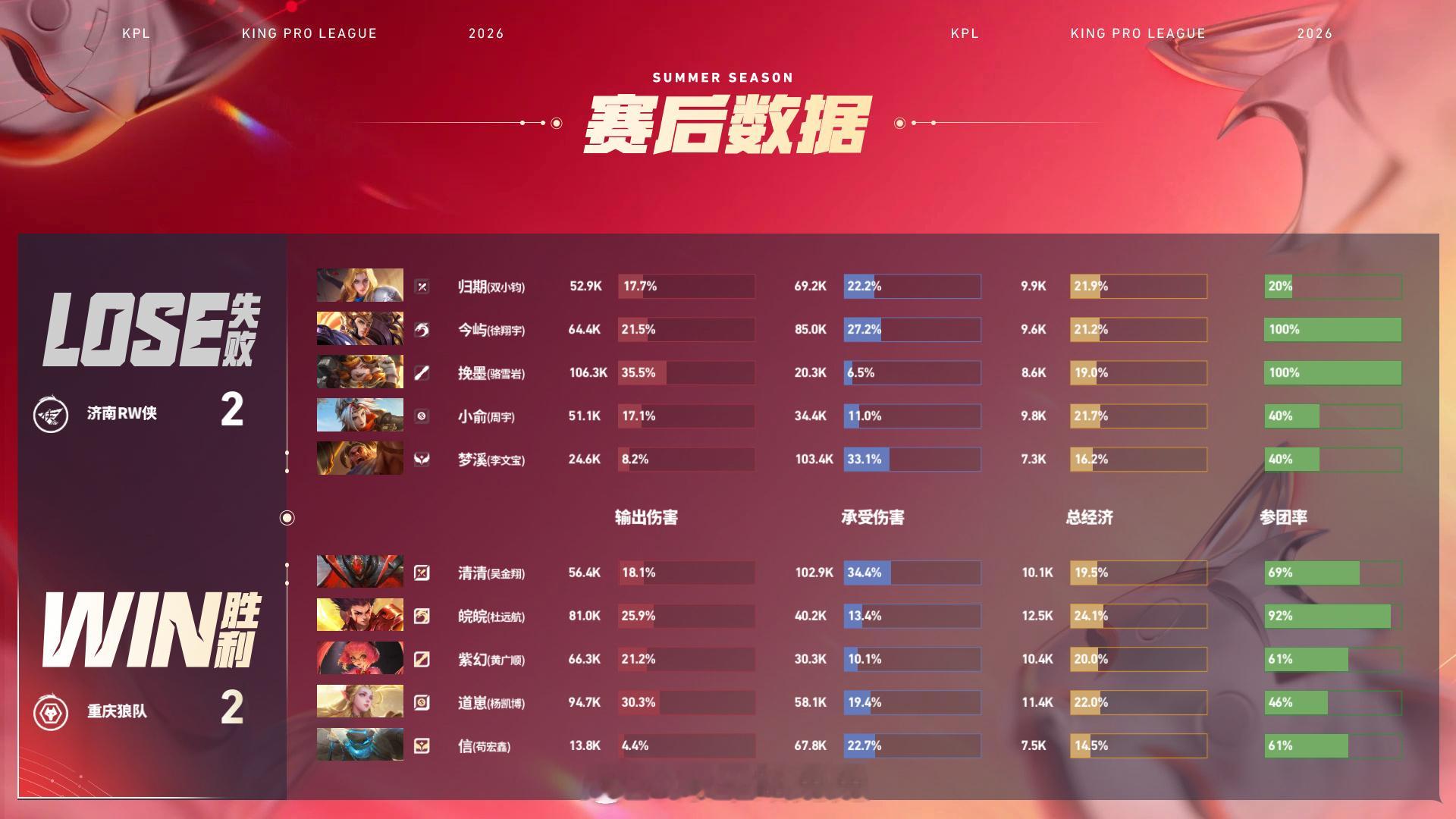 狼队让二追二KPL 重庆狼队 2:2 济南RW侠重庆拿下第四局比赛！MVP为哪吒