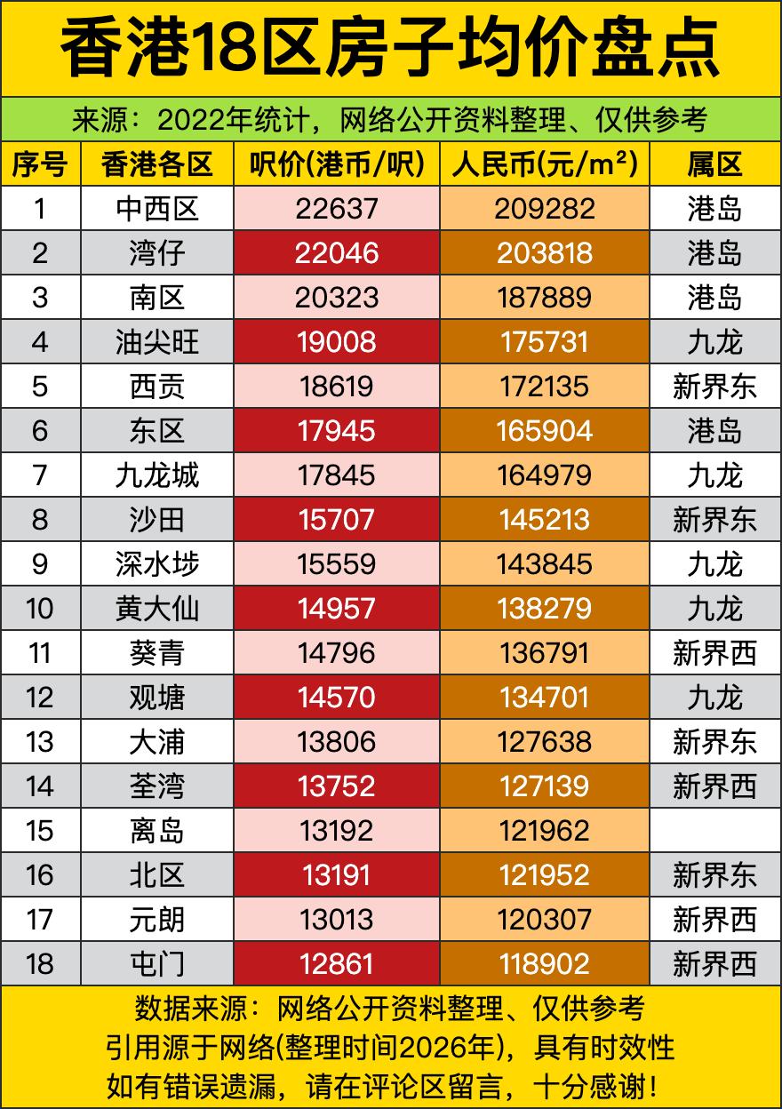 四年前香港各区房价清单，第一反应就是港岛核心区的“身价”高得超出想象。中西区以呎
