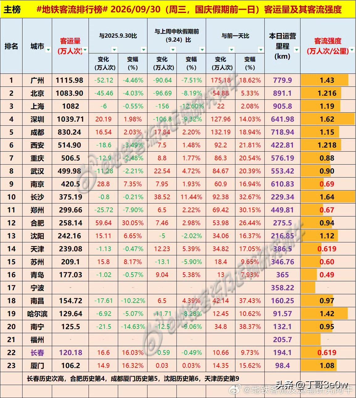波澜不惊，假期前一天全国各地地铁客流量保持平稳状态。[呲牙][呲牙][呲牙] 爆