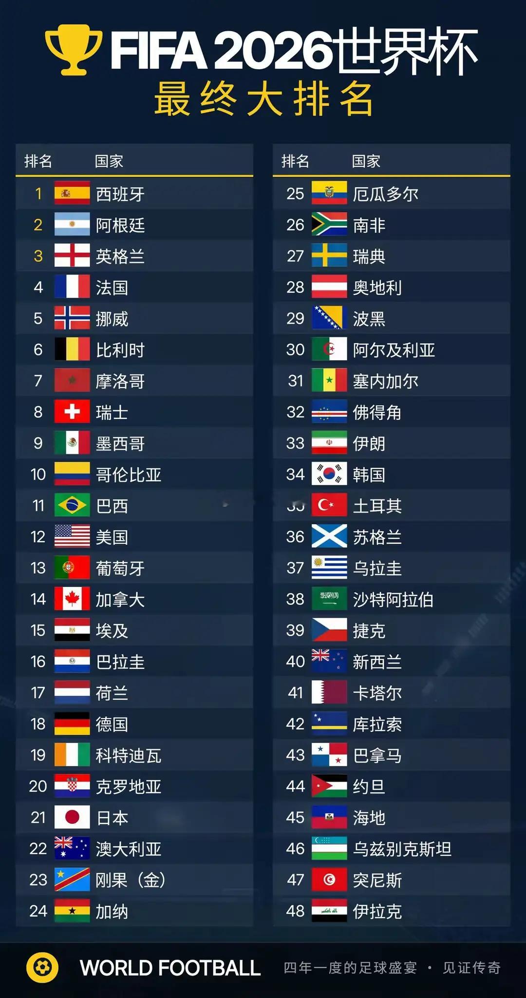 百年世界杯64队提议：诱人机遇之下，国足难以回避的现实难题2026美加墨世界杯赛