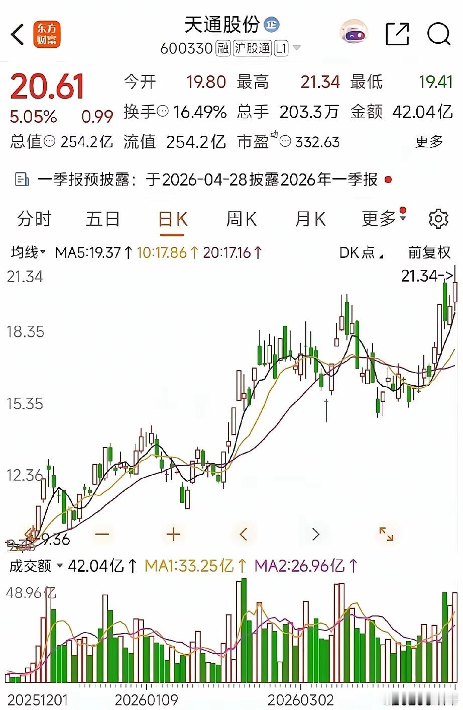 天通股份被期待复制中际旭创10倍涨幅。短期极难。你看，市场总在找下一个神话。上一