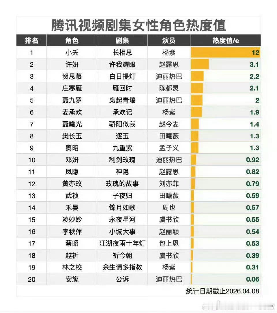 腾讯角色历史热度榜排名top5，你们觉得哪一个实至名归？ 杨紫—《长相思》小夭1