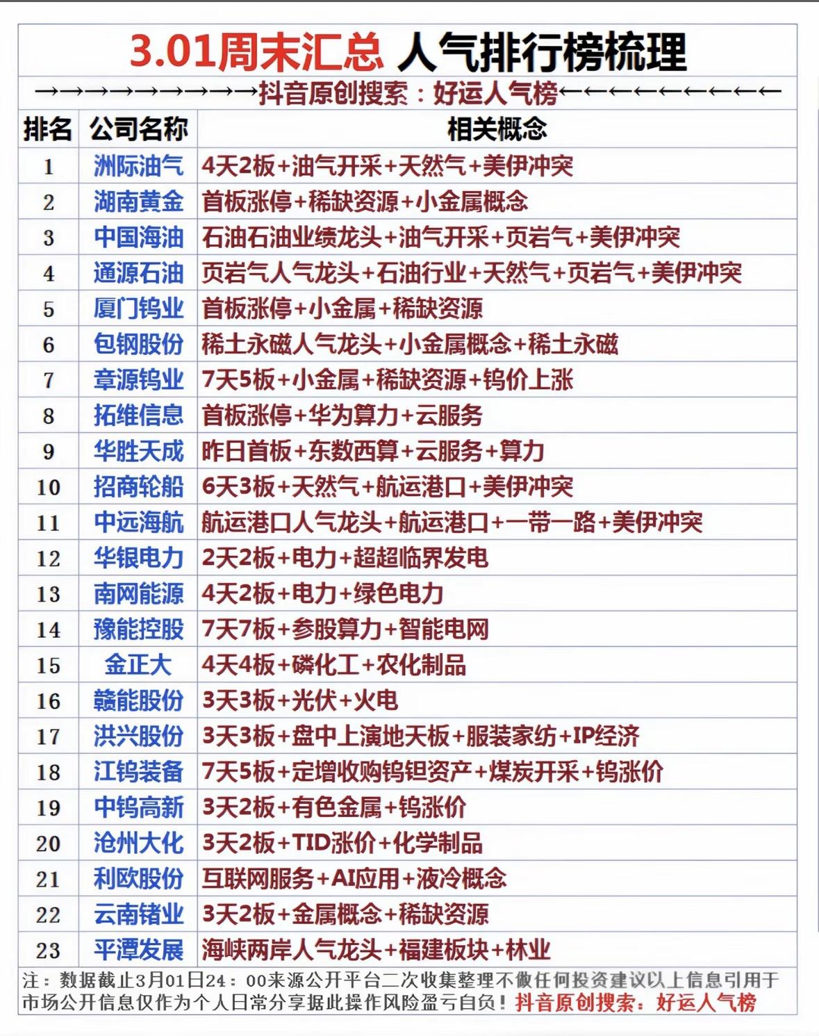 3.01周末人气榜新鲜出炉，涵盖了A股和房地产领域。
A股市场聚焦四大主线，人气