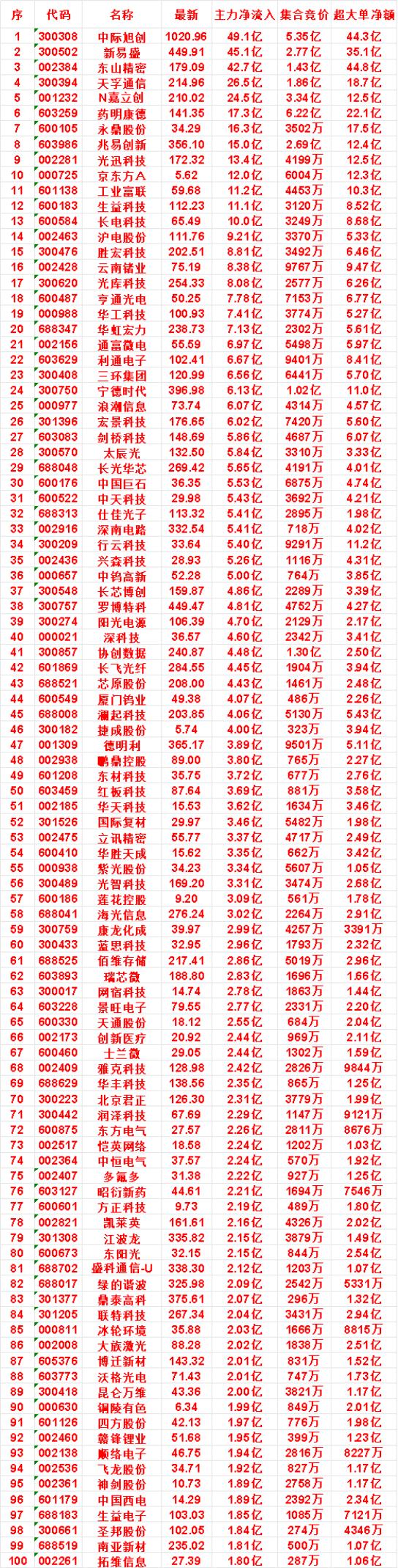 8月4日尾盘30分钟，主力资金“买入的”名单一览！

中国巨石：净流入 5.53