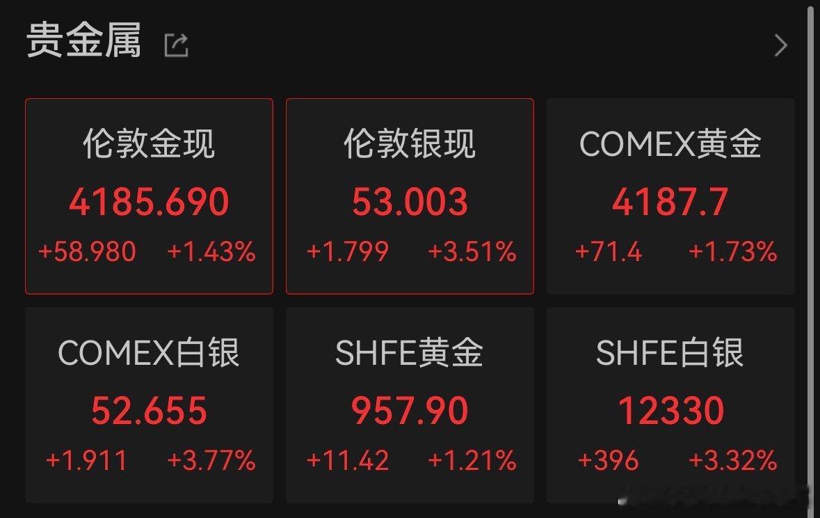 【】 11月13日，在此前一度跌破4100美元之后，现货黄金再度拉升，截至发稿一