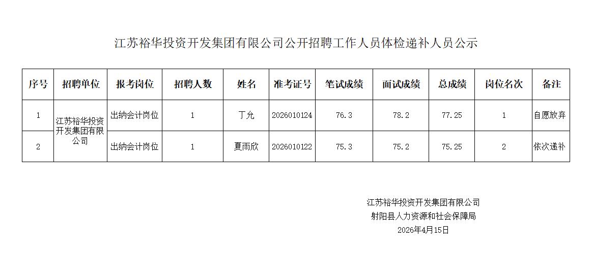 江苏裕华投资开发集团有限公司联合射阳县人力资源和社会保障局发布公开招聘体检递补人