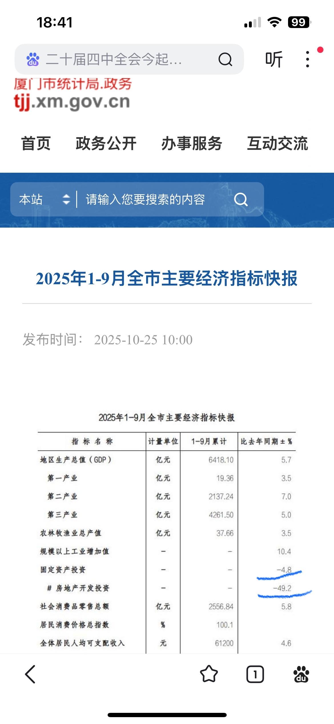 2025年1-9月 
厦门房地产投资负增-49.2%，拖累固投负增-4.8%，谁
