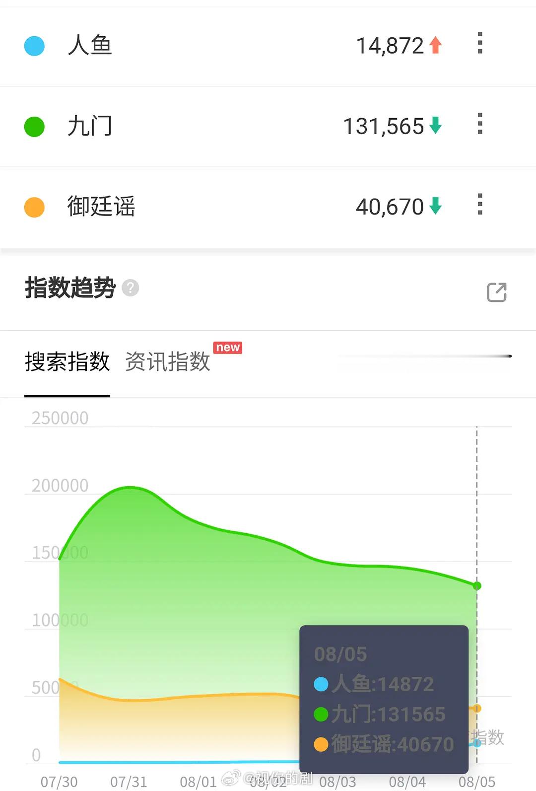 8.5百指人鱼次日1.4万九门13万御廷谣4万这一秒超点5万兵自风中来9万花开锦