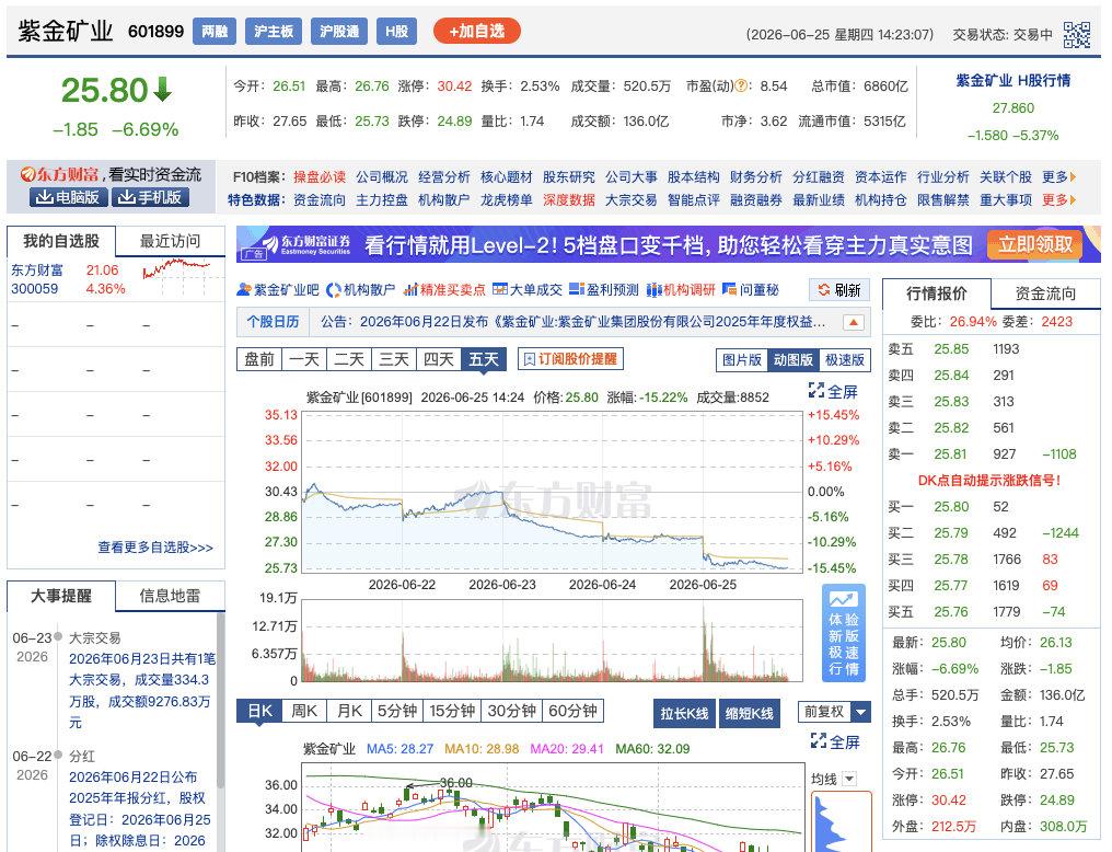 【紫金矿业市值缩水超4000亿】紫金矿业3天市值回撤千亿 矿业巨头股价深度调整！