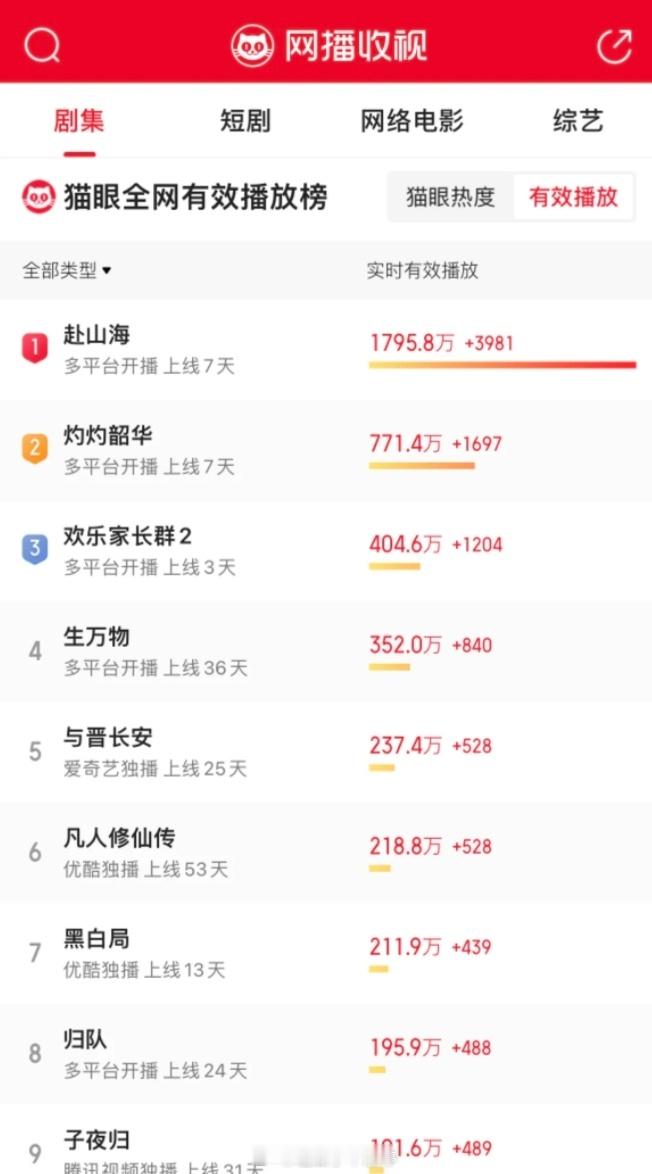 杨洋凡人修仙传完结很久了，每天的播放量都还可以，含金量还在上升[憧憬] ​​​