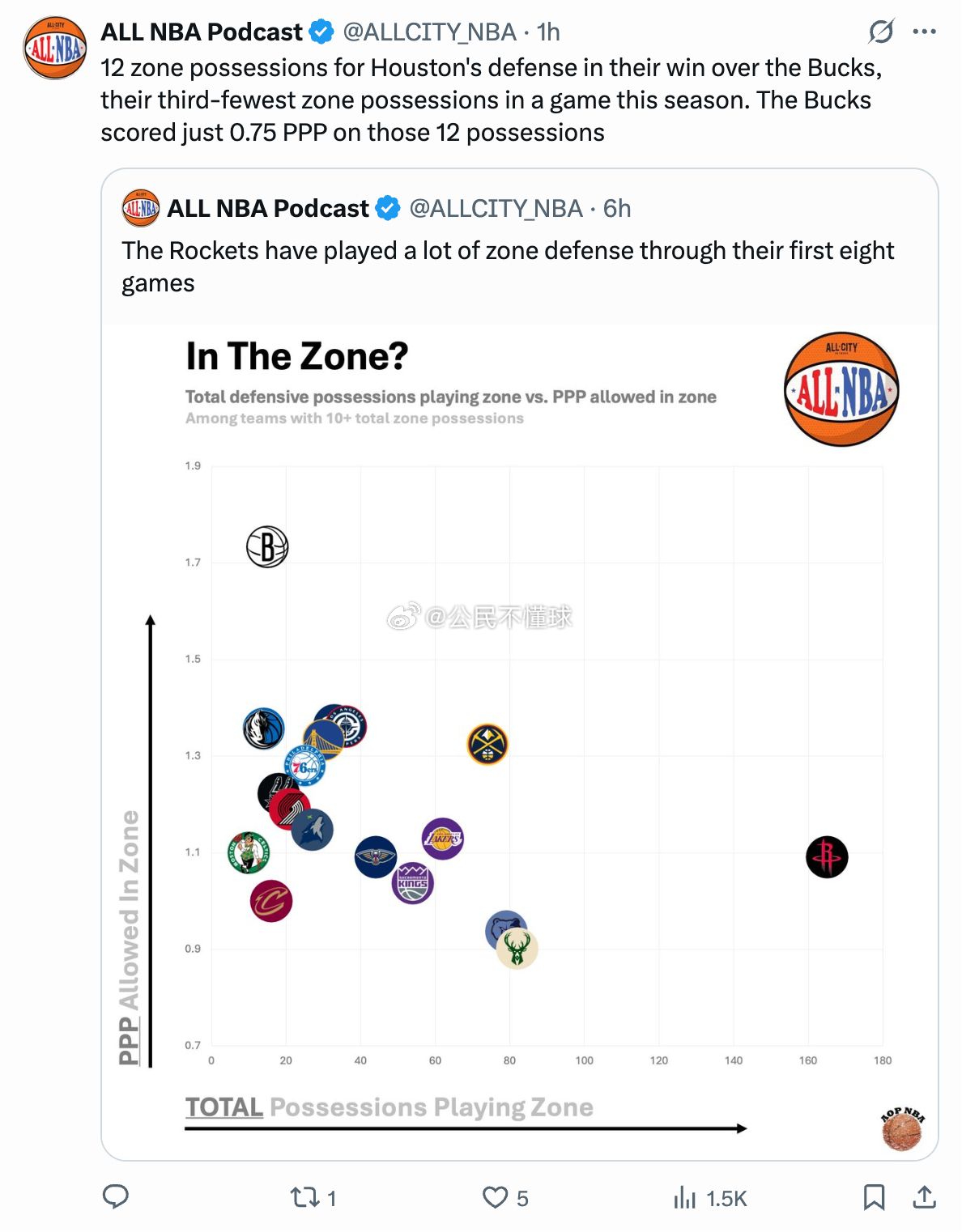 这图说明很多问题。1. 火箭守联防的回合数，断层领先....2. 守联防的回合，